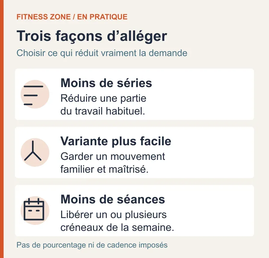 Trois leviers du deload : réduire les séries, choisir une variante plus facile ou réduire le nombre de séances.