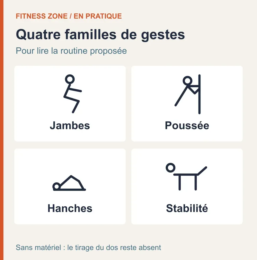Quatre familles dans la routine maison : jambes, poussée, hanches et stabilité ; elle ne couvre pas le tirage du dos.