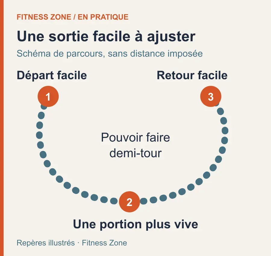 Boucle indicative : départ facile, portion plus vive, retour facile, avec possibilité de faire demi-tour.