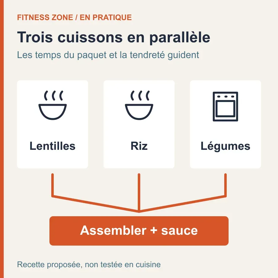 Lentilles, riz et légumes cuisent séparément en parallèle, puis sont réunis avec la sauce au yaourt et au citron.