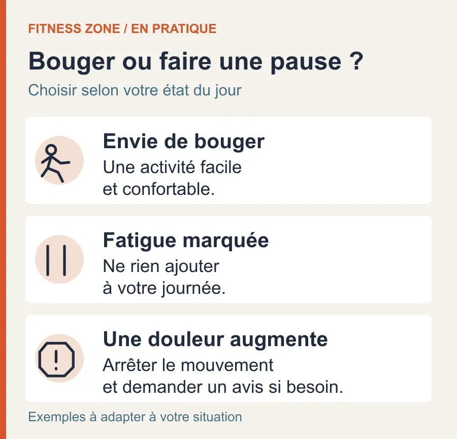 Trois choix : activité facile si confortable ; repos si très fatigué ; arrêt si une douleur augmente.