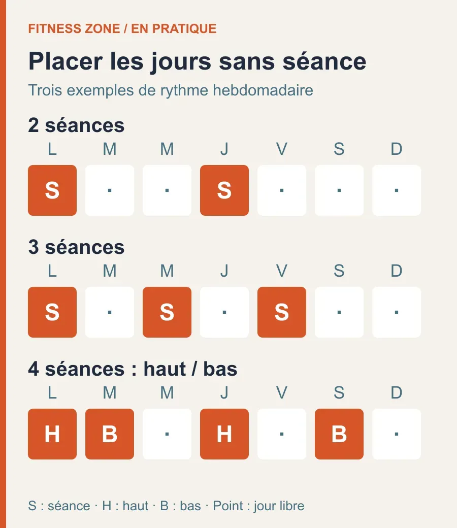 Calendriers indicatifs : lundi/jeudi ; lundi/mercredi/vendredi ; haut lundi/jeudi et bas mardi/samedi.